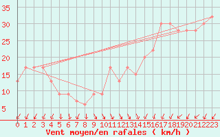 Courbe de la force du vent pour Capo Caccia