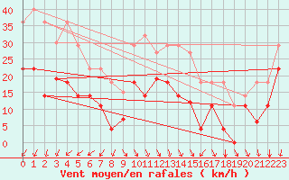 Courbe de la force du vent pour Sierra de Alfabia