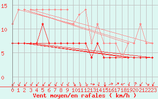 Courbe de la force du vent pour Lillehammer-Saetherengen