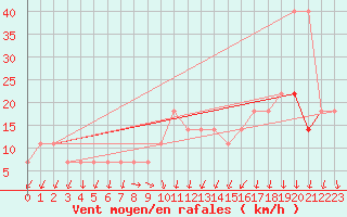 Courbe de la force du vent pour Cervena