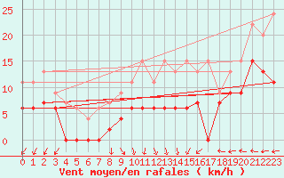 Courbe de la force du vent pour Sennybridge