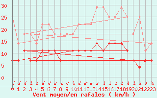 Courbe de la force du vent pour Weiden