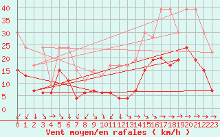 Courbe de la force du vent pour Salen-Reutenen