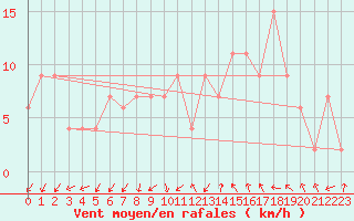 Courbe de la force du vent pour Wattisham