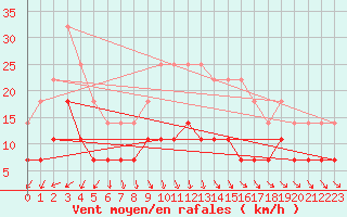 Courbe de la force du vent pour Vaslui