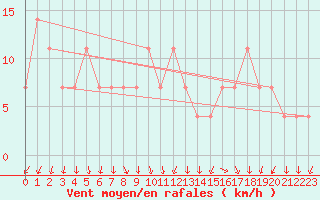 Courbe de la force du vent pour Wien / Hohe Warte