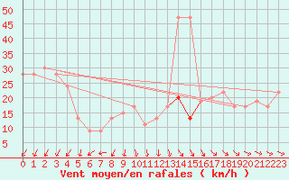 Courbe de la force du vent pour Saint Catherine