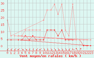 Courbe de la force du vent pour Berlin-Tempelhof