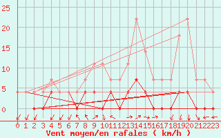 Courbe de la force du vent pour Santiago de Compostela
