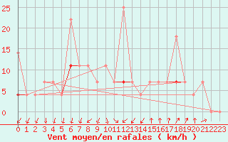 Courbe de la force du vent pour Melsom