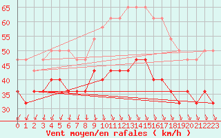 Courbe de la force du vent pour Uto