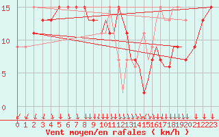 Courbe de la force du vent pour Shoream (UK)