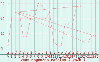 Courbe de la force du vent pour Cap Mele (It)