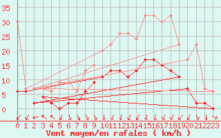 Courbe de la force du vent pour Saint Gallen
