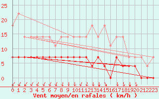 Courbe de la force du vent pour Paharova