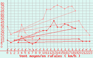 Courbe de la force du vent pour Annecy (74)