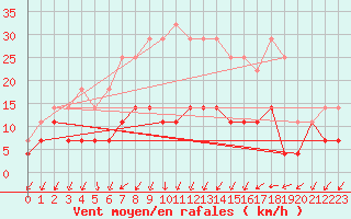 Courbe de la force du vent pour Ilomantsi Mekrijarv