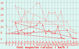 Courbe de la force du vent pour Palma De Mallorca