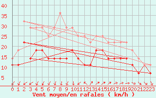 Courbe de la force du vent pour Rankki