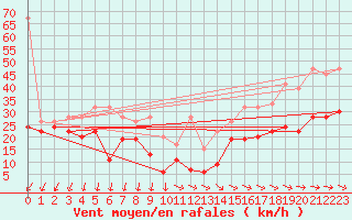 Courbe de la force du vent pour Titlis