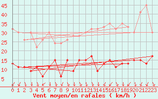 Courbe de la force du vent pour Napf (Sw)