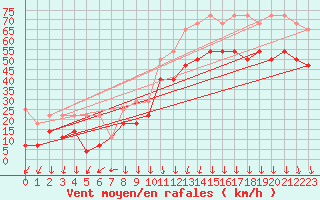 Courbe de la force du vent pour Helgoland