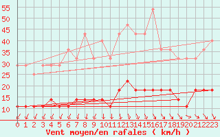 Courbe de la force du vent pour Salla Naruska