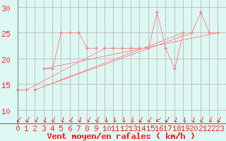 Courbe de la force du vent pour Helsinki Harmaja