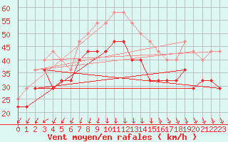 Courbe de la force du vent pour Inari Saariselka