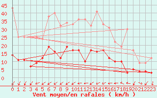 Courbe de la force du vent pour Constance (All)