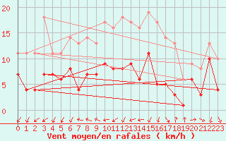 Courbe de la force du vent pour Constance (All)