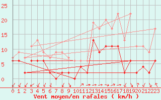 Courbe de la force du vent pour Annecy (74)