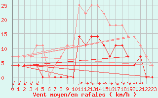 Courbe de la force du vent pour Goteborg