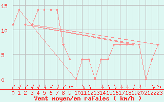 Courbe de la force du vent pour Brunnenkogel/Oetztaler Alpen