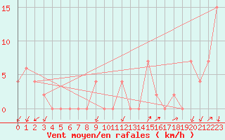 Courbe de la force du vent pour Leon / Virgen Del Camino