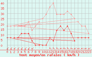 Courbe de la force du vent pour Gavle / Sandviken Air Force Base