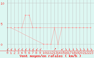 Courbe de la force du vent pour Kragujevac