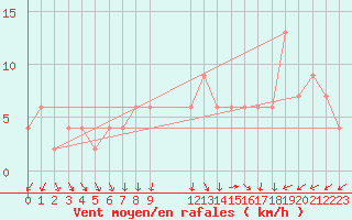 Courbe de la force du vent pour Valladolid
