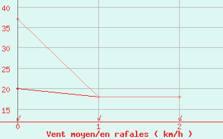 Courbe de la force du vent pour La Roche Ile Mare