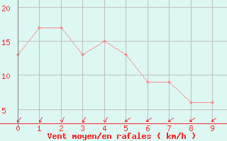 Courbe de la force du vent pour Mount Lawley Perth Metro Aws