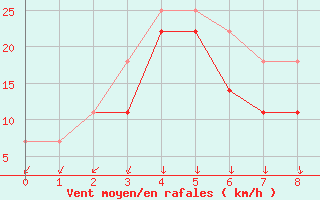 Courbe de la force du vent pour Krakenes