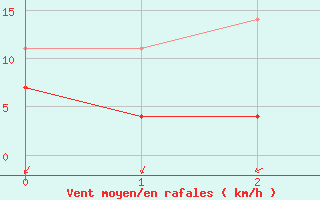 Courbe de la force du vent pour Lillehammer-Saetherengen