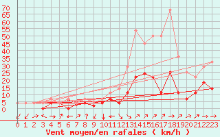 Courbe de la force du vent pour Calatayud