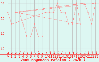 Courbe de la force du vent pour Bagaskar