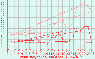 Courbe de la force du vent pour Binn