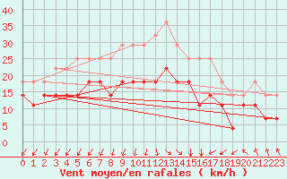 Courbe de la force du vent pour Nordkoster