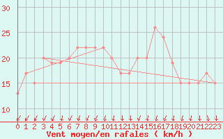 Courbe de la force du vent pour Marham