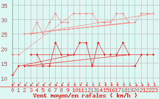 Courbe de la force du vent pour Varkaus Kosulanniemi