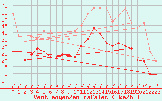 Courbe de la force du vent pour Oron (Sw)