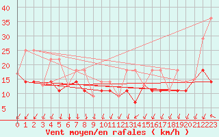 Courbe de la force du vent pour Lasaint Mountain Cs